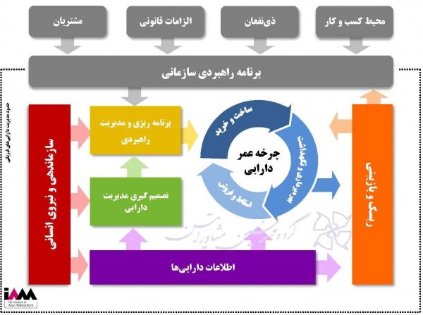 مدل مفهومی مدیریت دارایی IAM