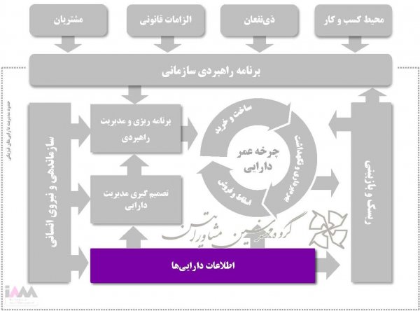 گروه اطلاعات دارایی 