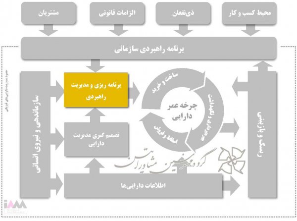 گروه برنامه ریزی و مدیریت راهبردی داراییهای فیزیکی